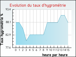 Evolution du taux d'hygrom�trie de la ville Angerville-l'Orcher